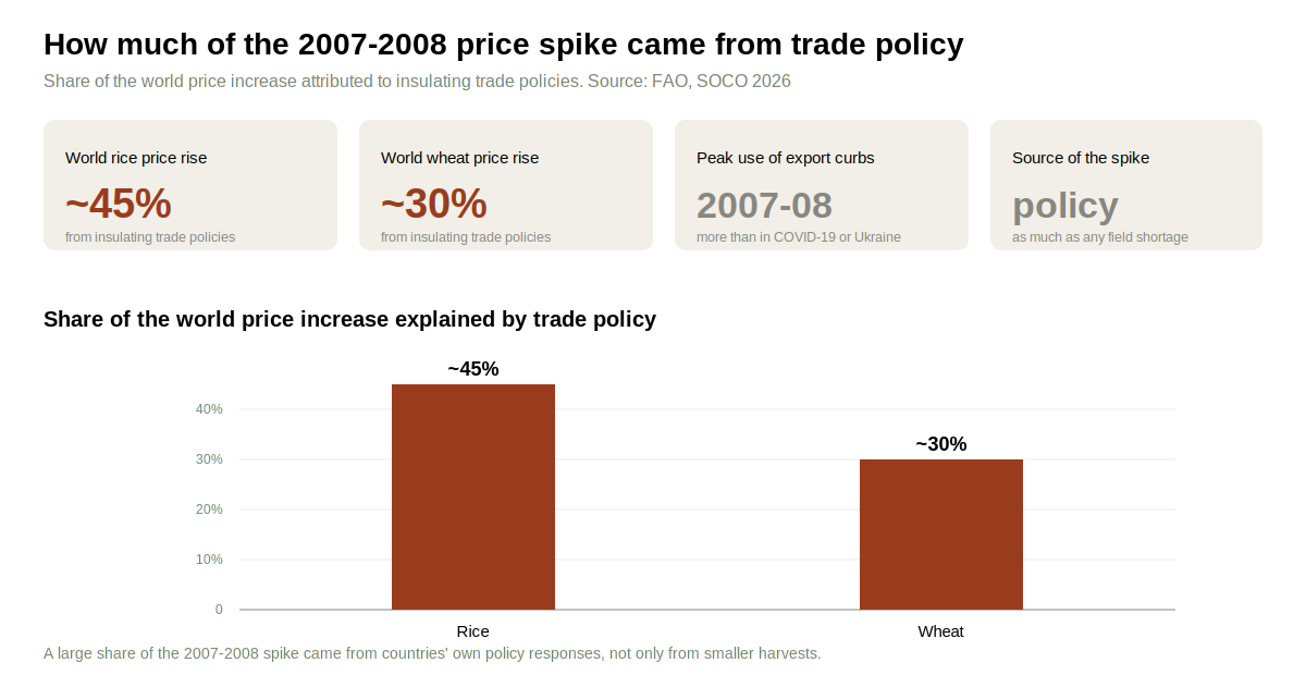 How much of the 2007-2008 price spike came from trade policy.png